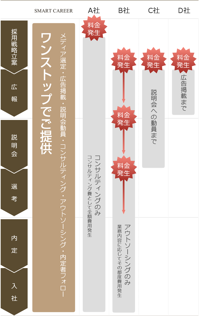 お客様の採用コストを最小限に